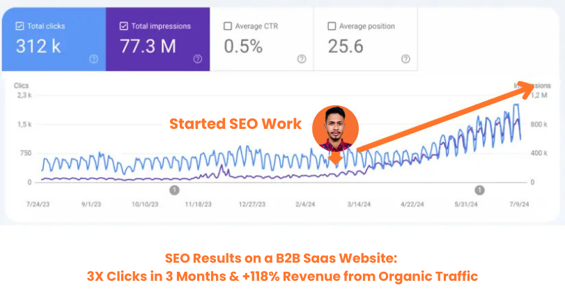 SEO Results in B2B Saas