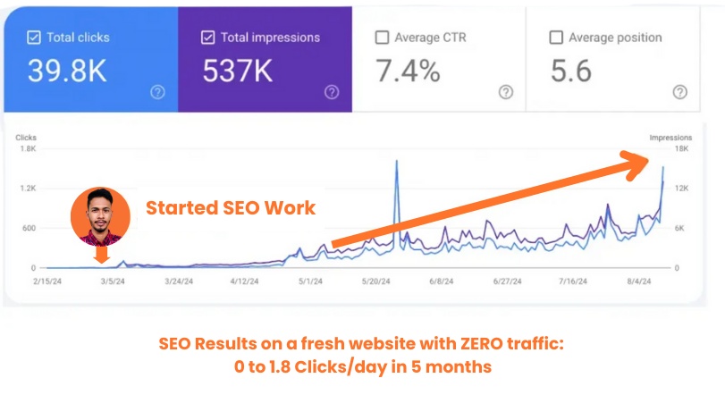 SEo Work for Zero Traffic