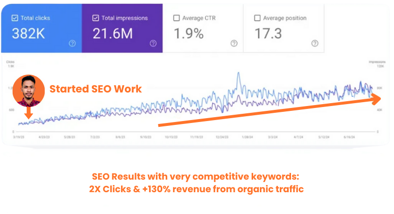 SEO Results with competitive Keywords